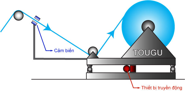 EPC/CPC Thu cuộn EPC/CPC Thu cuộn