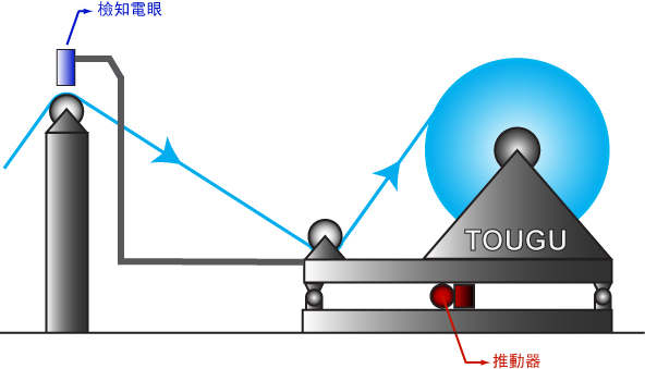 LPC收料校正 LPC收料校正