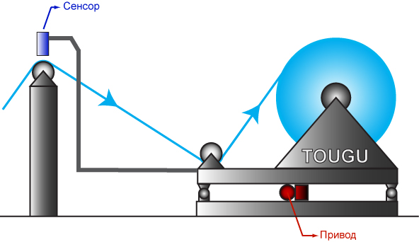 LPC Намотка LPC Намотка