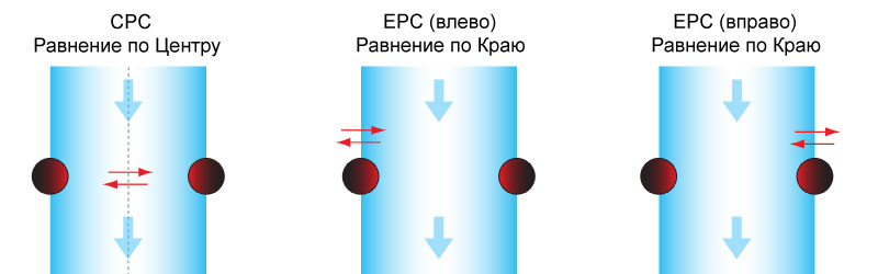 Система Равнения Полотна по Центру Система Равнения Полотна по Центру