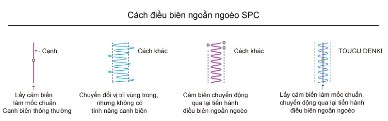 Cách điều biên ngoằn ngoèo Cách điều biên ngoằn ngoèo